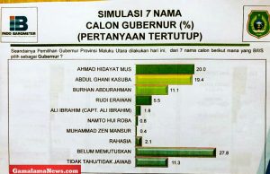 Indo Barometer Sebut AHM Terkuat di Pilgub Malut