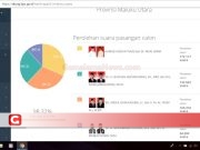 98.32% Hitung Cepat KPU, AHM-RIVAI Ungguli Tiga Kandidat Lain