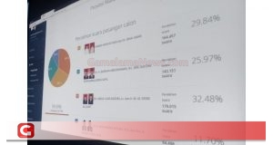 Portal KPU Malut Diretas, Suara AHM-RIVAI Tiba-Tiba Turun