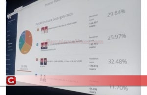 Portal KPU Malut Diretas, Suara AHM-RIVAI Tiba-Tiba Turun