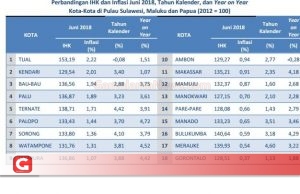 Ternate Alami Inflasi Tertinggi ke 5 dari 18 Kota