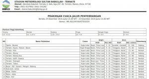 Meski Gelombang Sedang, BMKG Ternate Tetap Himbau Warga Tetap Waspada