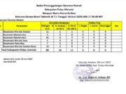 Pasca Gempa, Sebanyak 128 Rumah Mengalami Kerusakan