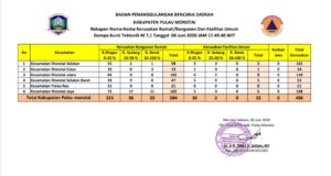 Update Gempa: Jumlah Kerusakan Rumah Warga dan Fasilitas Umum Capai 406 Unit
